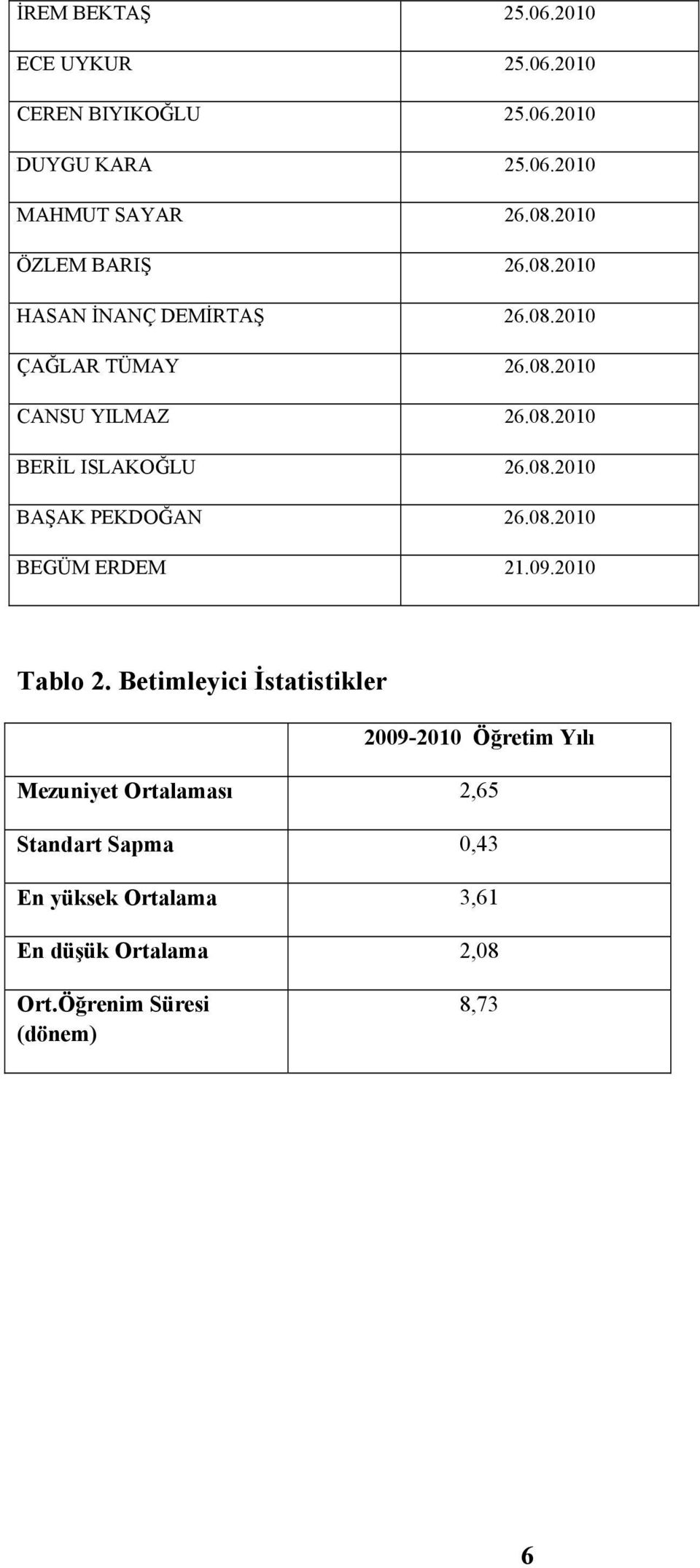 08.2010 BAŞAK PEKDOĞAN 26.08.2010 BEGÜM ERDEM 21.09.2010 Tablo 2.