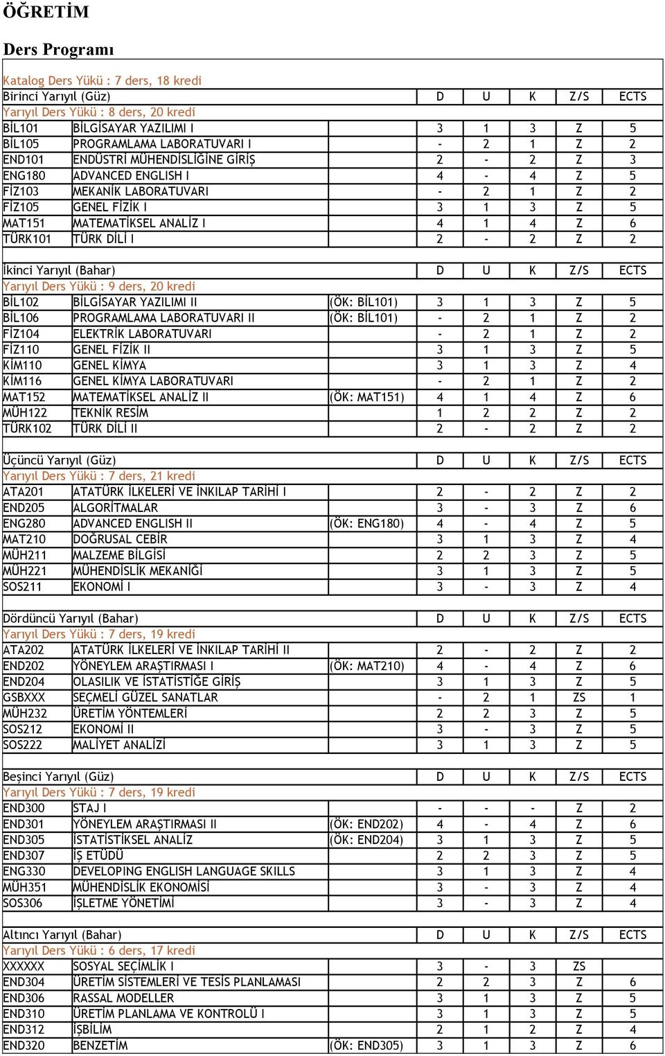 I 4 1 4 Z 6 TÜRK101 TÜRK DİLİ I 2-2 Z 2 İkinci Yarıyıl (Bahar) D U K Z/S ECTS Yarıyıl Ders Yükü : 9 ders, 20 kredi BİL102 BİLGİSAYAR YAZILIMI II (ÖK: BİL101) 3 1 3 Z 5 BİL106 PROGRAMLAMA LABORATUVARI