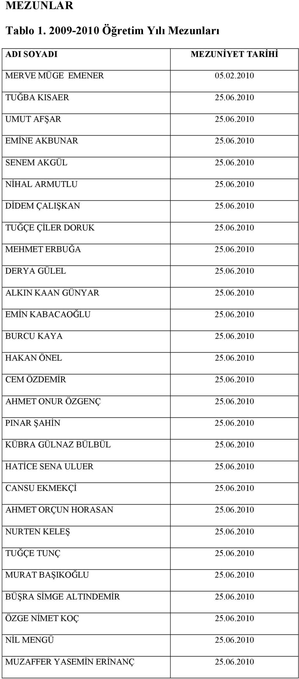 06.2010 CEM ÖZDEMİR 25.06.2010 AHMET ONUR ÖZGENÇ 25.06.2010 PINAR ŞAHİN 25.06.2010 KÜBRA GÜLNAZ BÜLBÜL 25.06.2010 HATİCE SENA ULUER 25.06.2010 CANSU EKMEKÇİ 25.06.2010 AHMET ORÇUN HORASAN 25.06.2010 NURTEN KELEŞ 25.