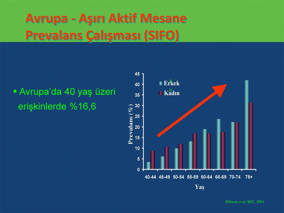 %16,6 45 40 35 30 25 E Erkek K Kadın 20 15 10 5 0 40-44