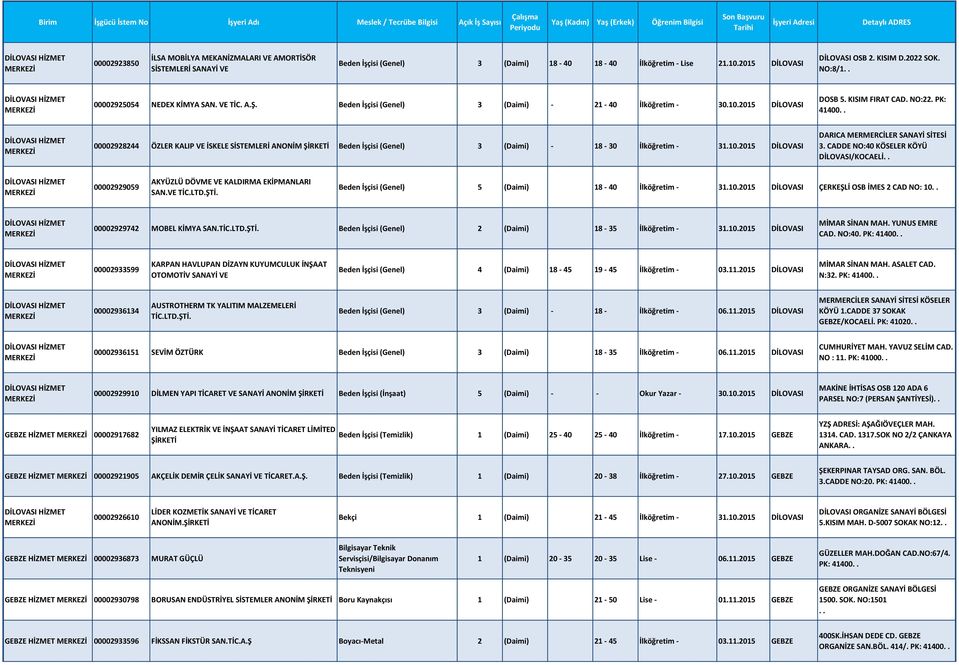 PK: 41400 00002928244 ÖZLER KALIP VE İSKELE SİSTEMLERİ ANONİM ŞİRKETİ Beden İşçisi (Genel) 3 (Daimi) - 18-30 İlköğretim - 31.10.2015 DİLOVASI DARICA MERMERCİLER SANAYİ SİTESİ 3.