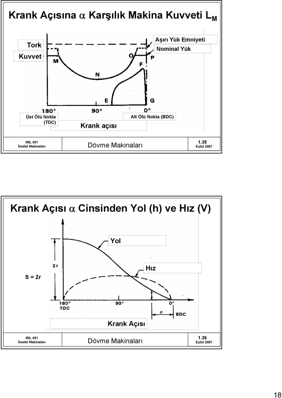 (TDC) Krank açısı Alt Ölü Nokta (BDC) 1.