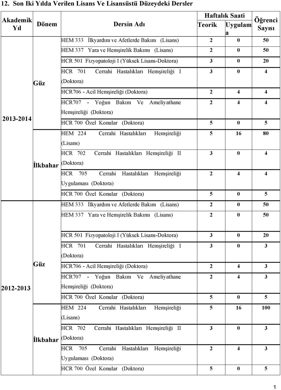 Hemşireliği (Doktora) 2 4 4 HCR707 - Yoğun Bakım Ve Ameliyathane Hemşireliği (Doktora) 2 4 4 HCR 700 Özel Konular (Doktora) 5 0 5 HEM 224 Cerrahi Hastalıkları Hemşireliği (Lisans) HCR 702 (Doktora)
