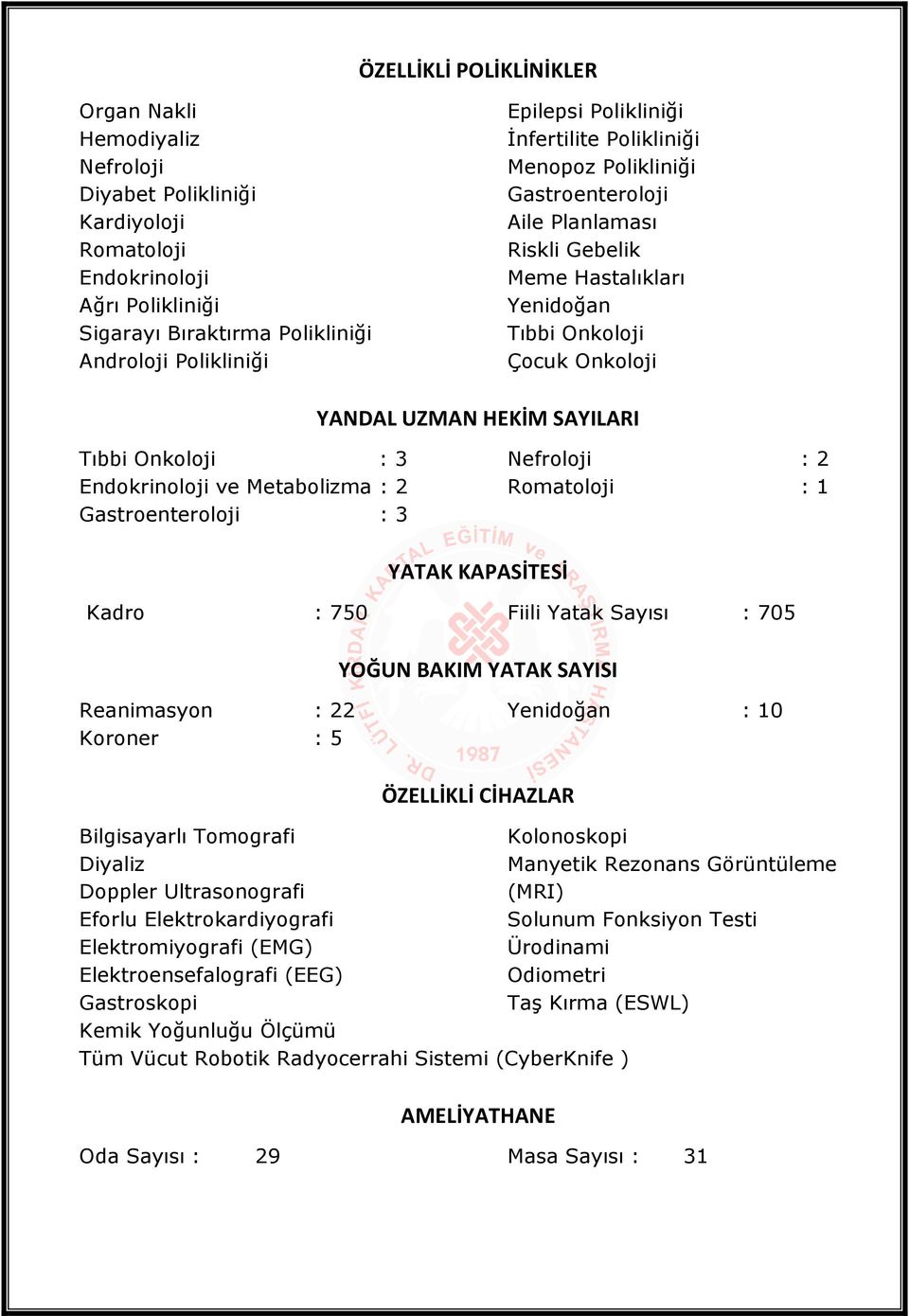 Onkoloji : 3 Endokrinoloji ve Metabolizma : 2 Gastroenteroloji : 3 Nefroloji : 2 Romatoloji : 1 YATAK KAPASİTESİ Kadro : 750 Fiili Yatak Sayısı : 705 YOĞUN BAKIM YATAK SAYISI Reanimasyon : 22 Koroner