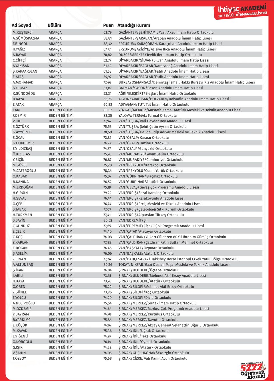 BAYAR ARAPÇA 70,82 DÜZCE/MERKEZ/Tevfik İleri İmam Hatip Ortaokulu C.ÇİFTÇİ ARAPÇA 52,77 DİYARBAKIR/SİLVAN/Silvan Anadolu İmam Hatip Lisesi A.