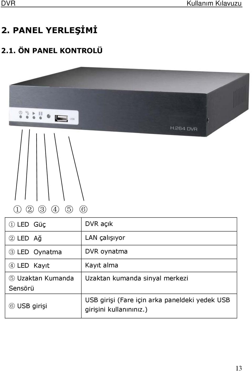 Kayıt 5 Uzaktan Kumanda Sensörü 6 USB girişi 6 DVR açık LAN çalışıyor