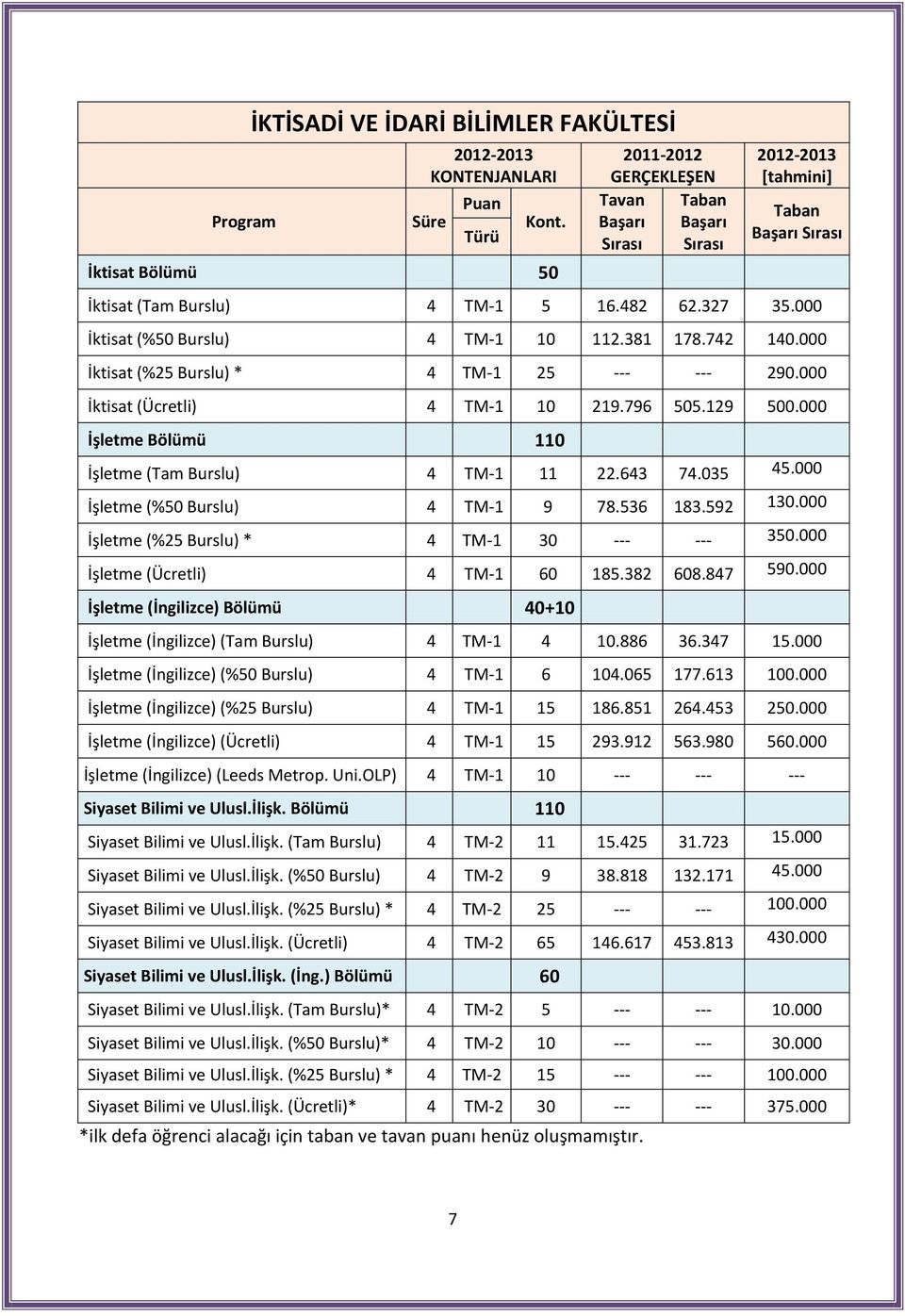 000 İktisat (%50 Burslu) 4 TM-1 10 112.381 178.742 140.000 İktisat (%25 Burslu) * 4 TM-1 25 --- --- 290.000 İktisat (Ücretli) 4 TM-1 10 219.796 505.129 500.