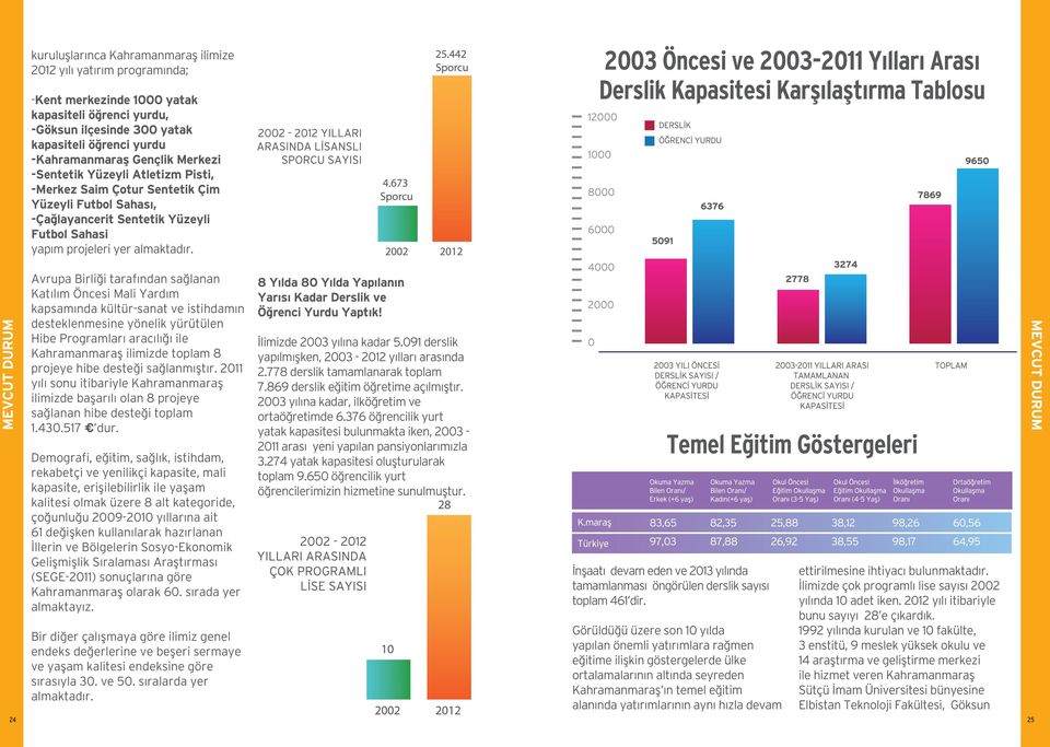 2003 Öncesi ve 2003-2011 Yılları Arası Derslik Kapasitesi Karşılaştırma Tablosu Avrupa Birliği tarafından sağlanan Katılım Öncesi Mali Yardım kapsamında kültür-sanat ve istihdamın desteklenmesine