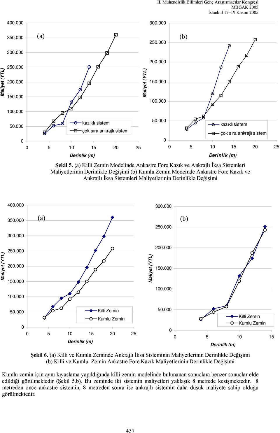 (a) Killi Zemin Modelinde nkastre Fore ve nkrajlı İksa Sistemleri lerinin Derinlikle Değişimi (b) Kumlu Zemin Modeinde nkastre Fore ve nkrajlı İksa Sistemleri lerinin Derinlikle Değişimi 400. 000 300.