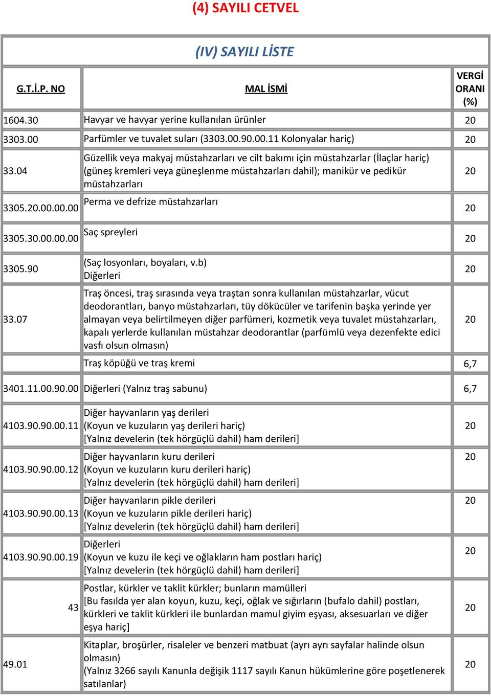 00.00 Perma ve defrize müstahzarları VERGİ ORANI (%) 3305.30.00.00.00 Saç spreyleri 3305.90 33.07 (Saç losyonları, boyaları, v.