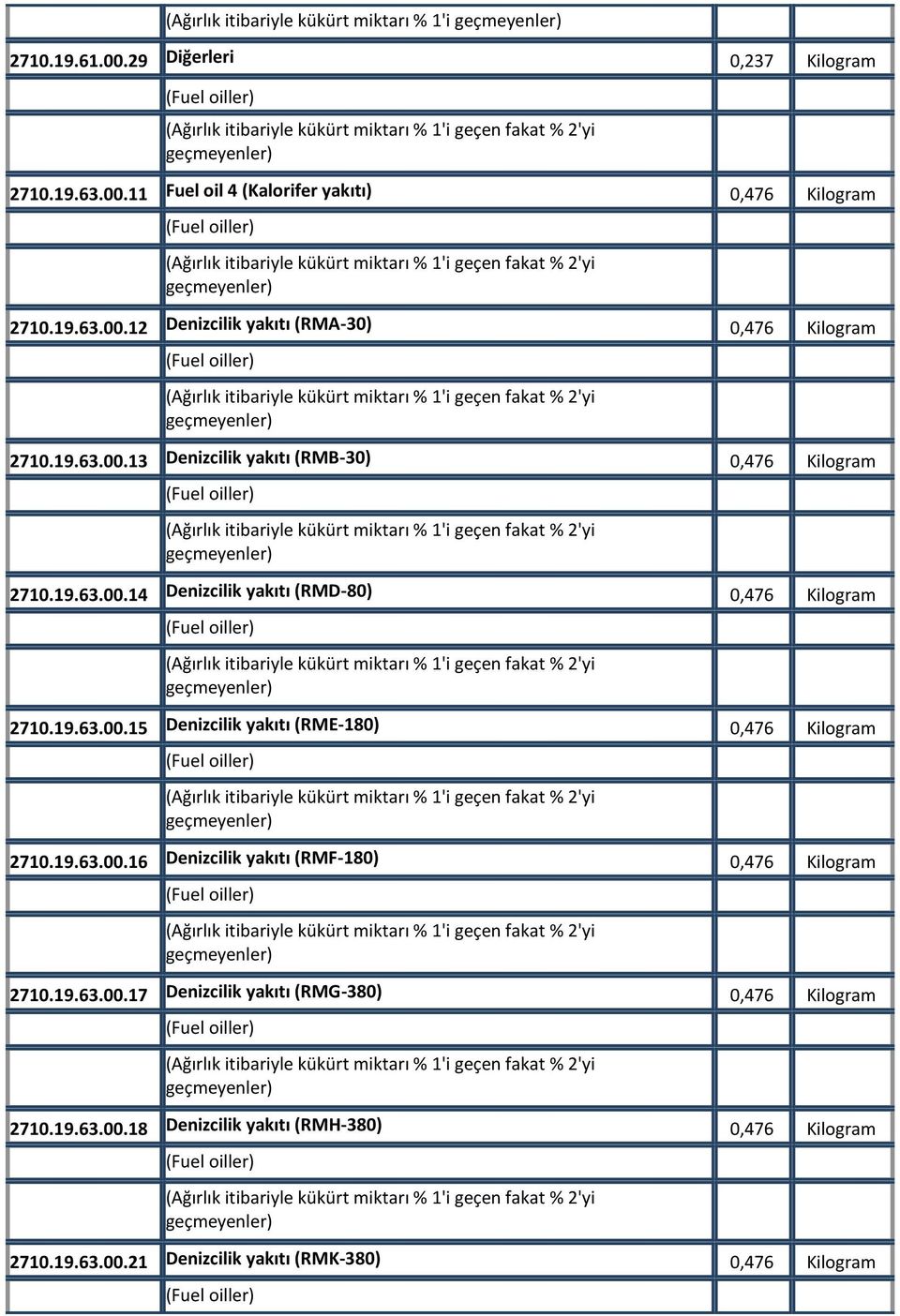 19.63.00.14 Denizcilik yakıtı (RMD-80) 0,476 Kilogram (Ağırlık itibariyle kükürt miktarı % 1'i geçen fakat % 2'yi 2710.19.63.00.15 Denizcilik yakıtı (RME-180) 0,476 Kilogram (Ağırlık itibariyle kükürt miktarı % 1'i geçen fakat % 2'yi 2710.