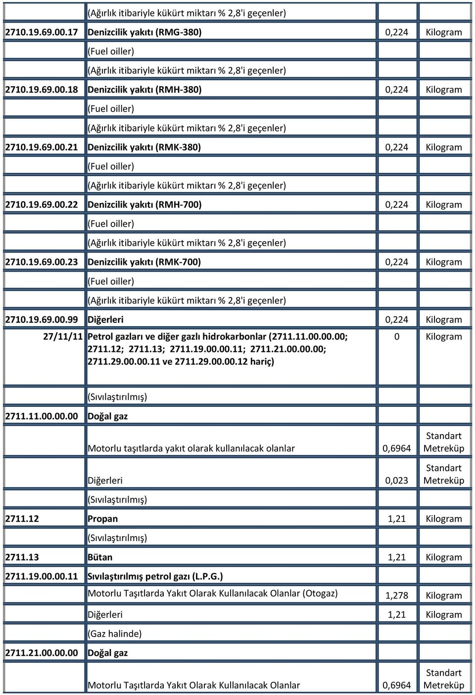 19.69.00.23 Denizcilik yakıtı (RMK-700) 0,224 Kilogram (Ağırlık itibariyle kükürt miktarı % 2,8'i geçenler) 2710.19.69.00.99 0,224 Kilogram 27/11/11 Petrol gazları ve diğer gazlı hidrokarbonlar (2711.