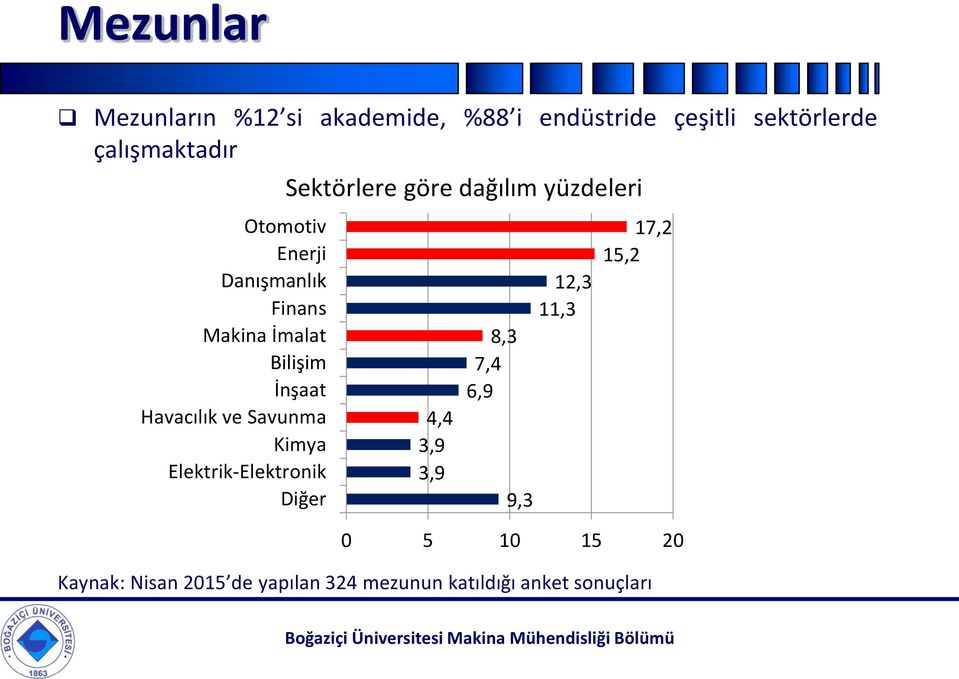 İnşaat Havacılık ve Savunma Kimya Elektrik-Elektronik Diğer 4,4 3,9 3,9 8,3 7,4 6,9 9,3