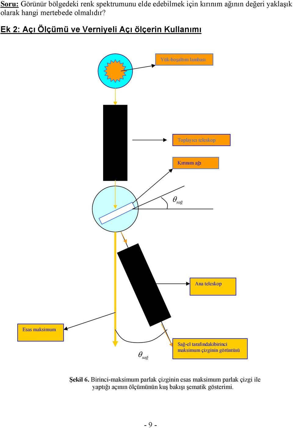 Ek 2: Açı Ölçümü ve Verniyeli Açı ölçerin Kullanımı Yük-boşaltım lambası Toplayıcı teleskop Kırınım ağı θ sağ Ana