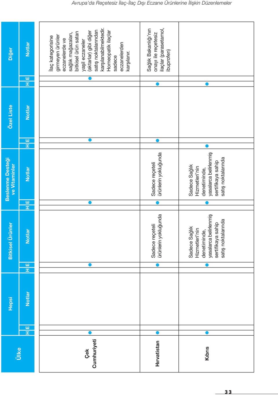sertifikaya sahip satış noktalarında Özel Liste HE Notlar Diğer HE Notlar İlaç kategorisine girmeyen ürünler eczanelerde ve sağlık mağazaları, bitkisel ürün satan yaşil eczaneler