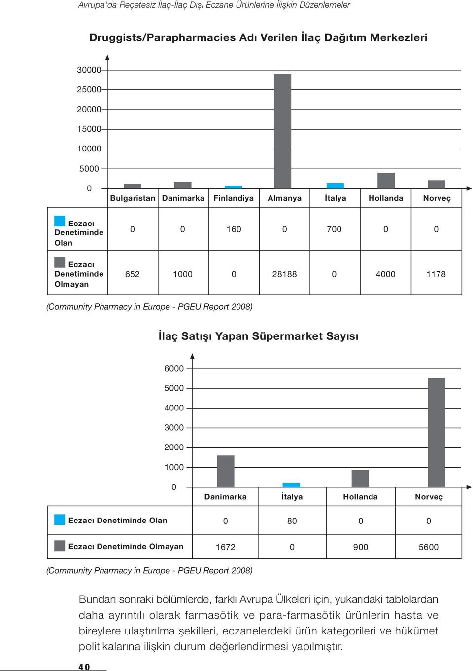Denetiminde Olan 8 Eczacı Denetiminde Olmayan 1672 9 56 (Community Pharmacy in Europe - PGEU Report 28) Bundan sonraki bölümlerde, farklı Avrupa Ülkeleri için, yukarıdaki tablolardan