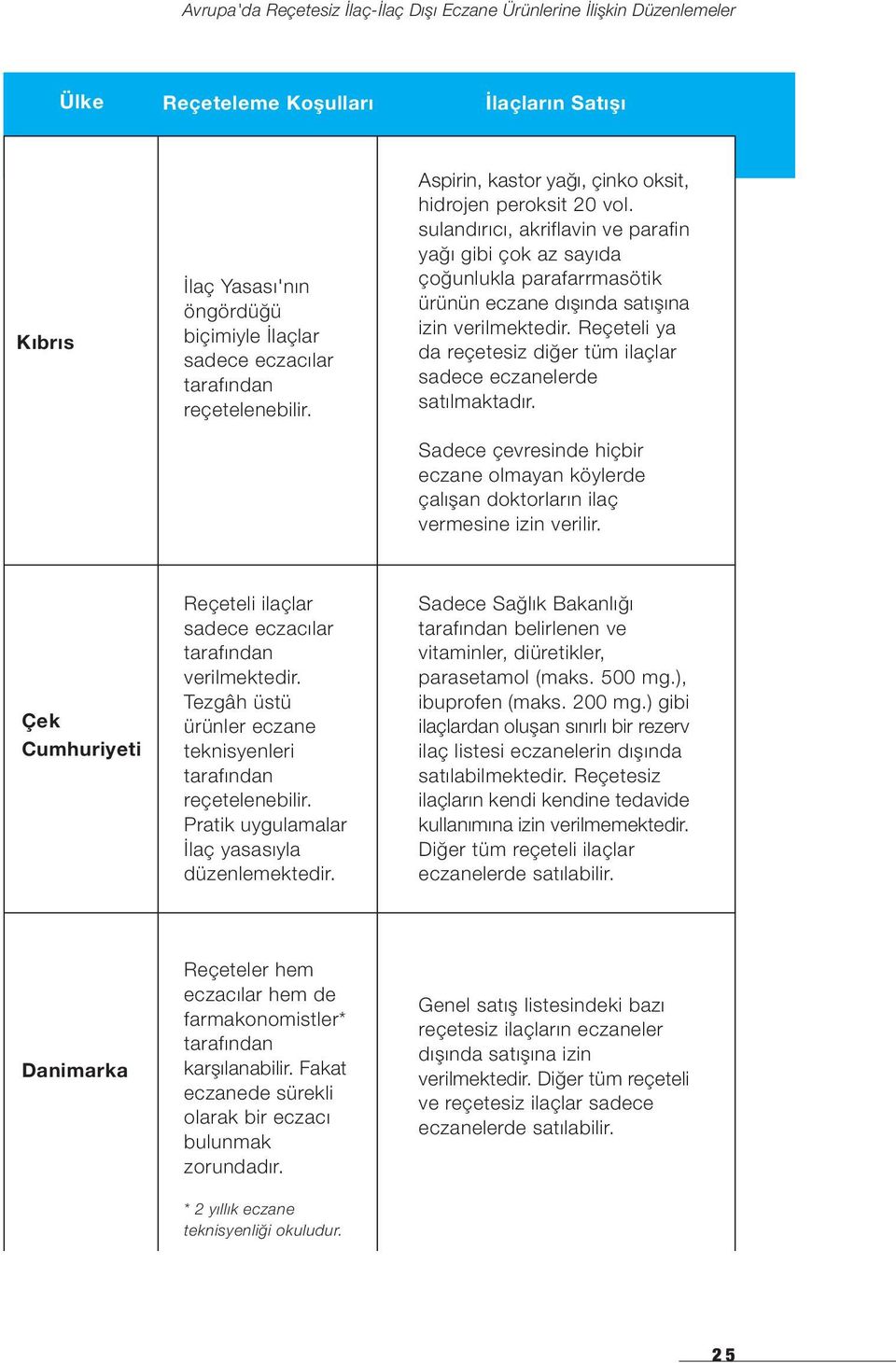 Reçeteli ya da reçetesiz diğer tüm ilaçlar sadece eczanelerde satılmaktadır. Sadece çevresinde hiçbir eczane olmayan köylerde çalışan doktorların ilaç vermesine izin verilir.