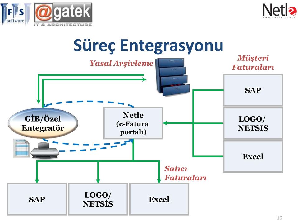 Entegratör Netle (e-fatura portalı) LOGO/