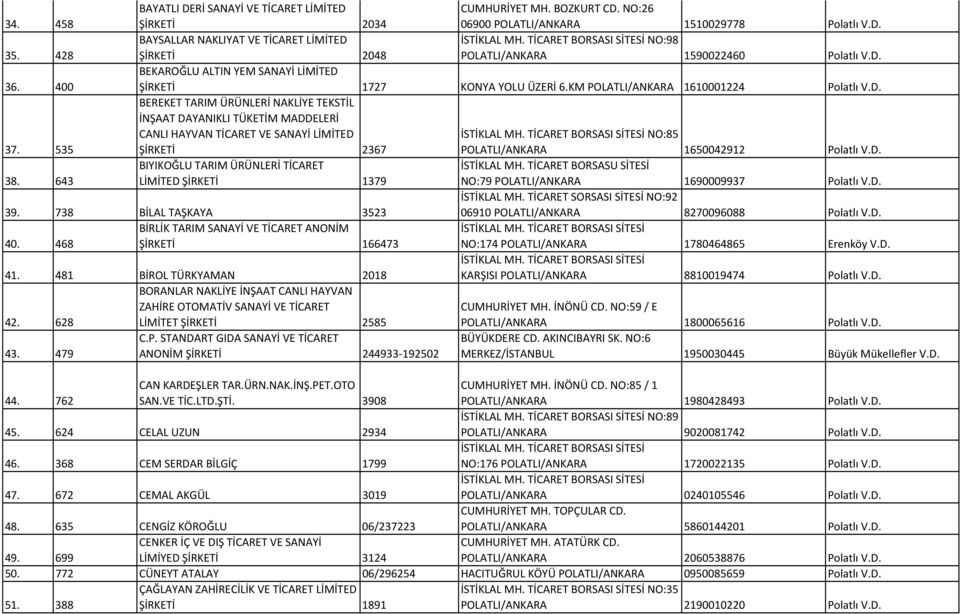 KM POLATLI/ANKARA 1610001224 Polatlı V.D. BEREKET TARIM ÜRÜNLERİ NAKLİYE TEKSTİL İNŞAAT DAYANIKLI TÜKETİM MADDELERİ CANLI HAYVAN TİCARET VE SANAYİ LİMİTED NO:85 37.