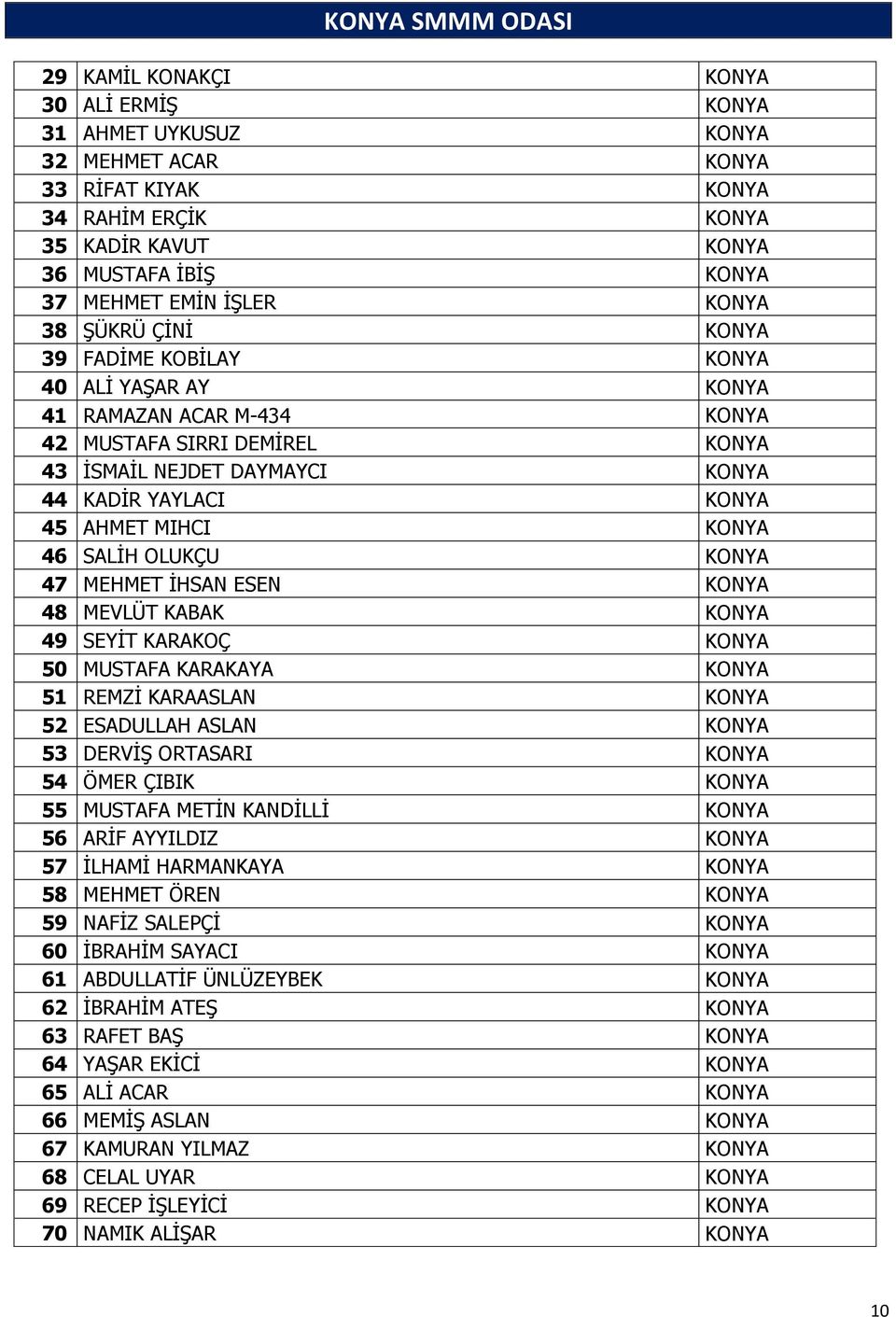 KONYA 46 SALİH OLUKÇU KONYA 47 MEHMET İHSAN ESEN KONYA 48 MEVLÜT KABAK KONYA 49 SEYİT KARAKOÇ KONYA 50 MUSTAFA KARAKAYA KONYA 51 REMZİ KARAASLAN KONYA 52 ESADULLAH ASLAN KONYA 53 DERVİŞ ORTASARI