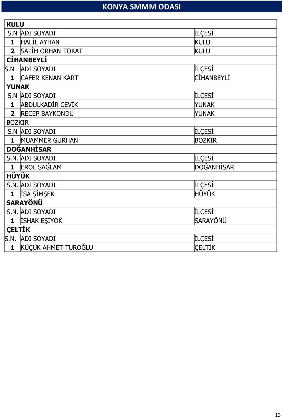 N ADI SOYADI İLÇESİ 1 ABDULKADİR ÇEVİK YUNAK 2 RECEP BAYKONDU YUNAK BOZKIR S.
