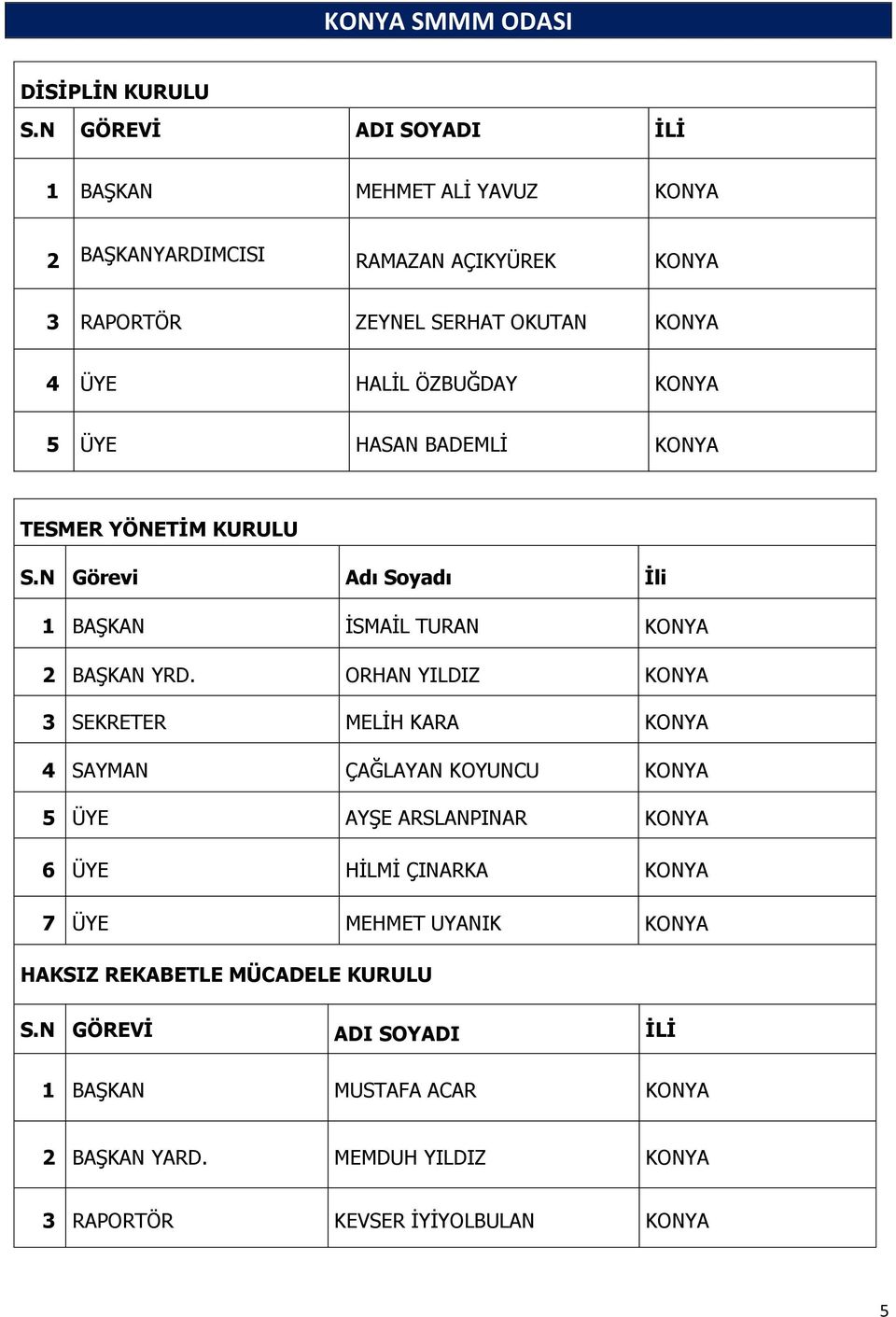 ÖZBUĞDAY KONYA 5 ÜYE HASAN BADEMLİ KONYA TESMER YÖNETİM KURULU S.N Görevi Adı Soyadı İli 1 BAŞKAN İSMAİL TURAN KONYA 2 BAŞKAN YRD.