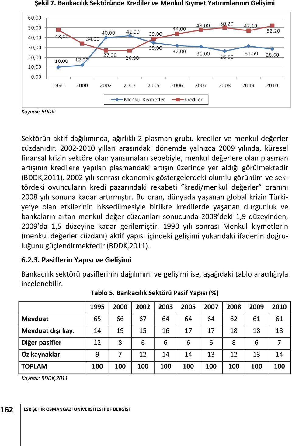 üzerinde yer aldığı görülmektedir (BDDK,2011).