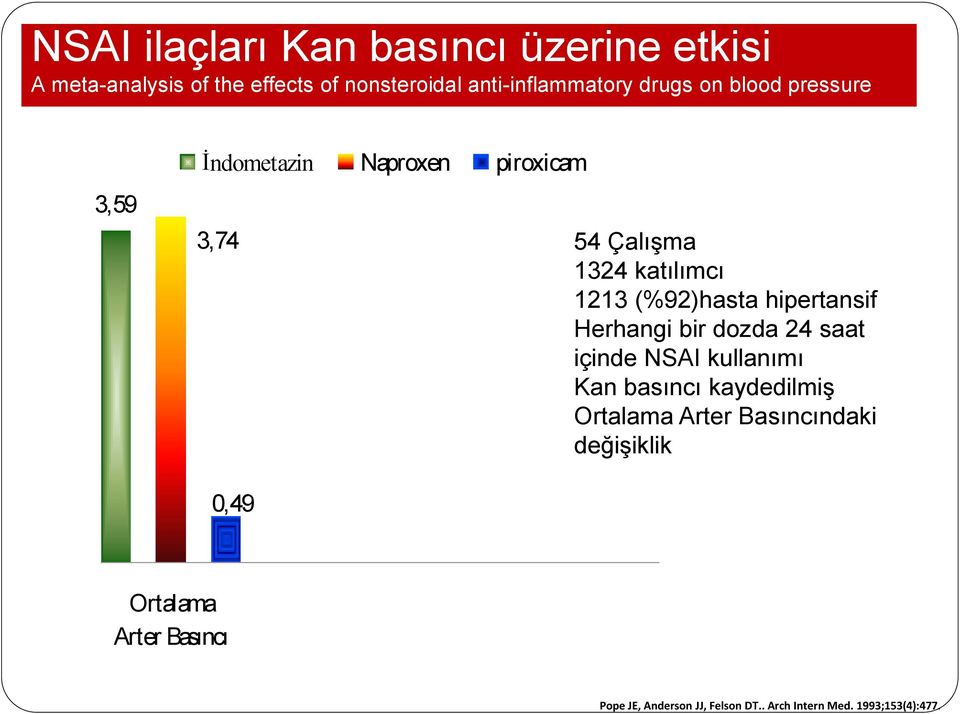 hipertansif Herhangi bir dozda 24 saat içinde NSAI kullanımı Kan basıncı kaydedilmiş Ortalama Arter