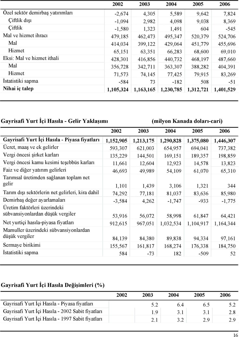 342,711 363,307 388,282 404,391 Hizmet 71,573 74,145 77,425 79,915 83,269 İstatistiki sapma -584 73-182 508-51 Nihai iç talep 1,105,324 1,163,165 1,230,785 1,312,721 1,401,529 Gayrisafi Yurt İçi