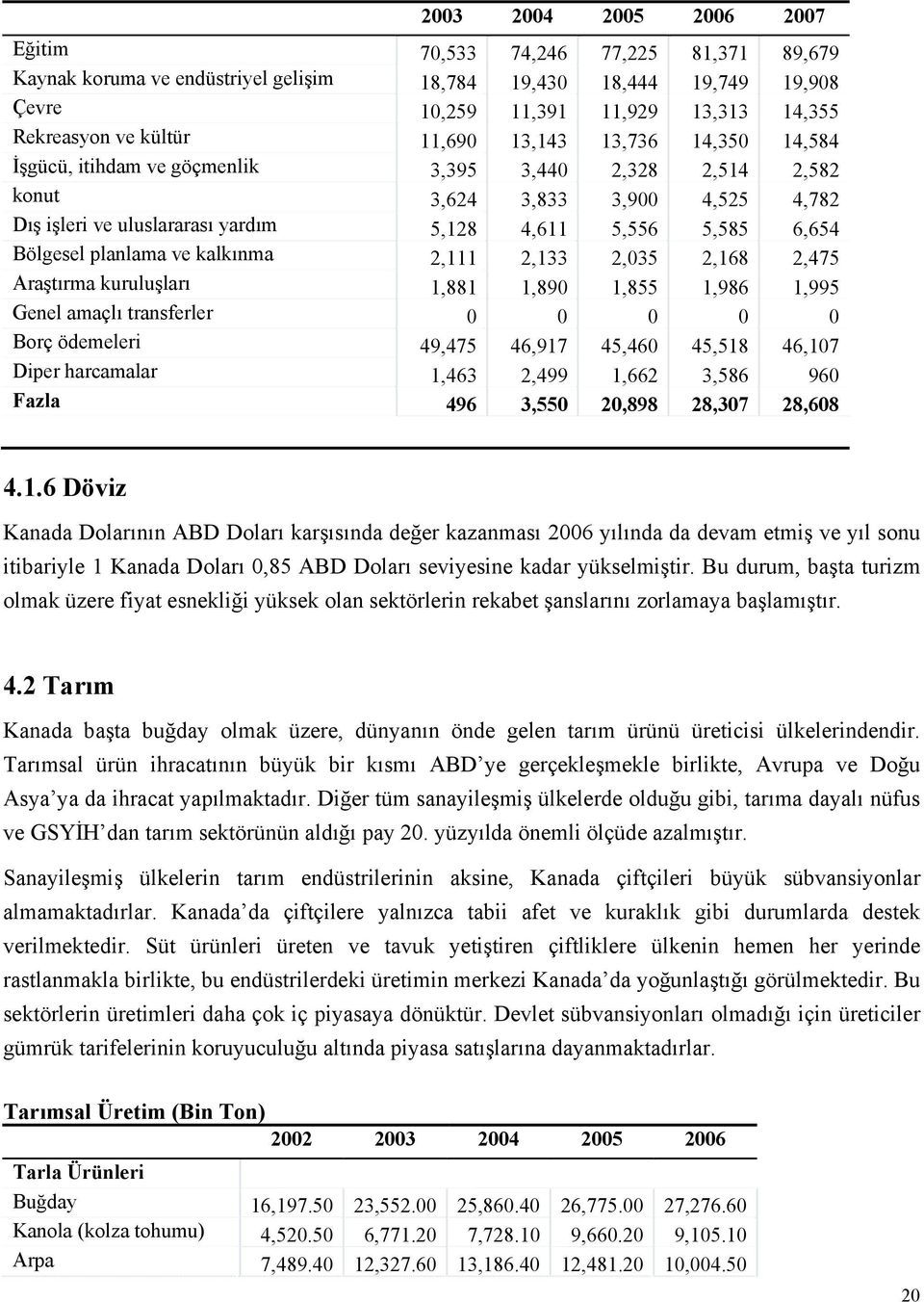 6,654 Bölgesel planlama ve kalkınma 2,111 2,133 2,035 2,168 2,475 Araştırma kuruluşları 1,881 1,890 1,855 1,986 1,995 Genel amaçlı transferler 0 0 0 0 0 Borç ödemeleri 49,475 46,917 45,460 45,518