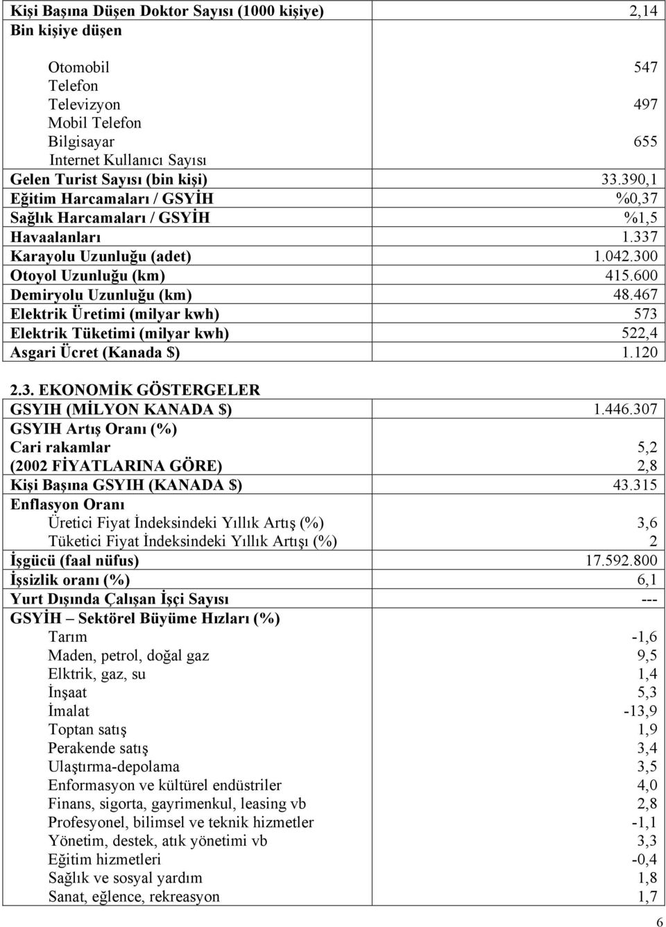 467 Elektrik Üretimi (milyar kwh) 573 Elektrik Tüketimi (milyar kwh) 522,4 Asgari Ücret (Kanada $) 1.120 2.3. EKONOMİK GÖSTERGELER GSYIH (MİLYON KANADA $) 1.446.