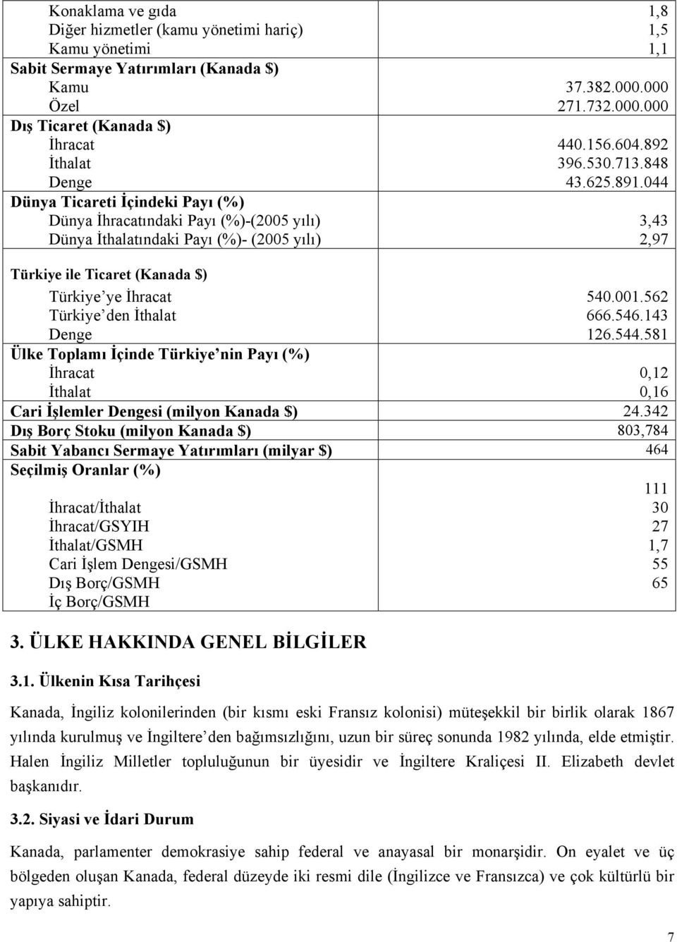 044 3,43 2,97 Türkiye ile Ticaret (Kanada $) Türkiye ye İhracat Türkiye den İthalat Denge Ülke Toplamı İçinde Türkiye nin Payı (%) İhracat 540.001.562 666.546.143 126.544.