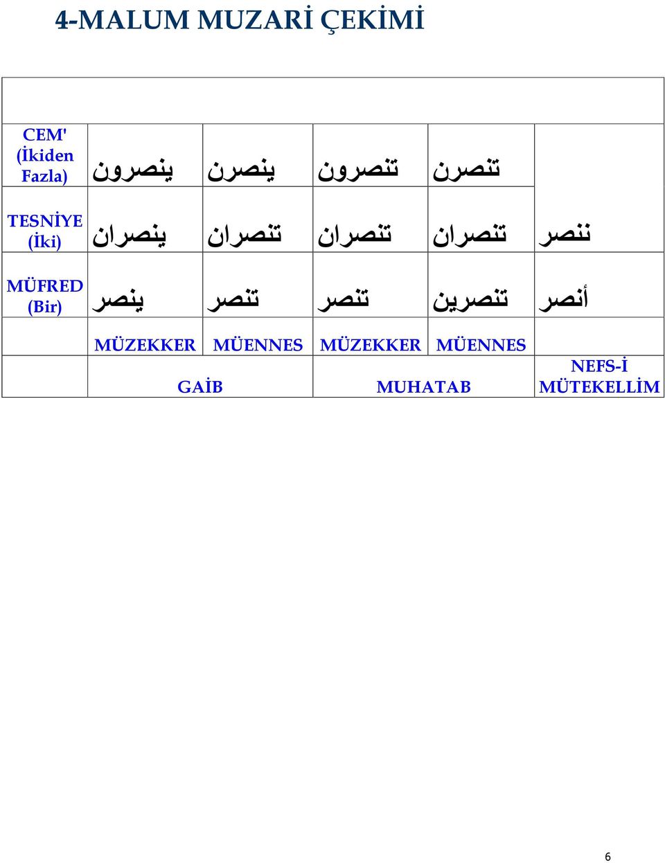 (İki) MÜFRED أنصر تنصرين تنصر تنصر ينصر (Bir) MÜZEKKER