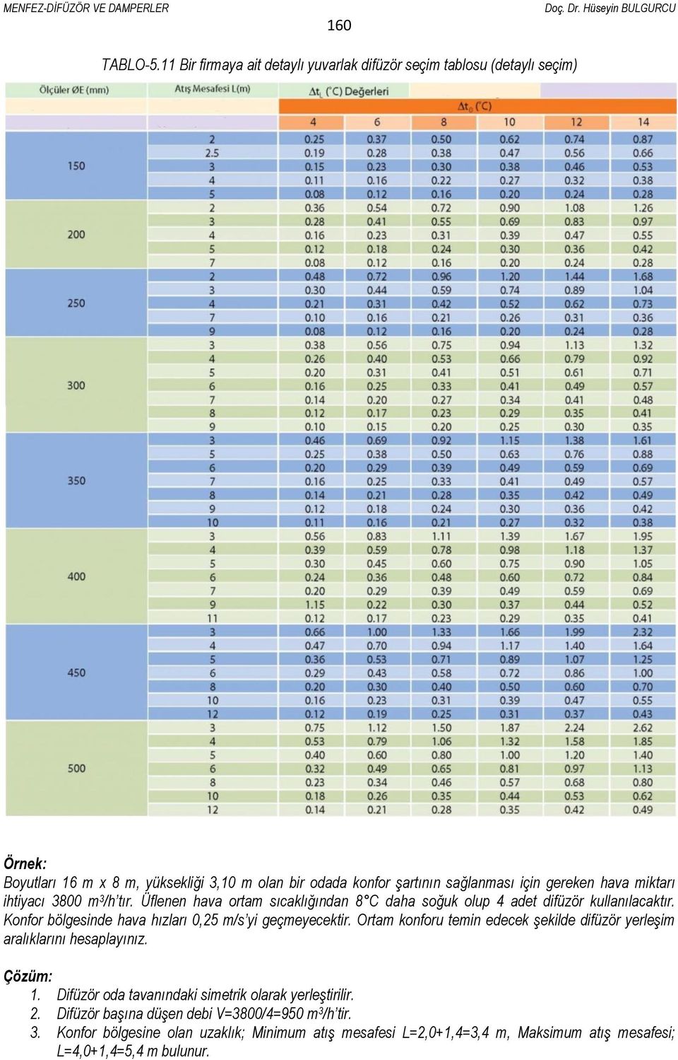 gereken hava miktarı ihtiyacı 3800 m 3 /h tır. Üflenen hava ortam sıcaklığından 8 C daha soğuk olup 4 adet difüzör kullanılacaktır.