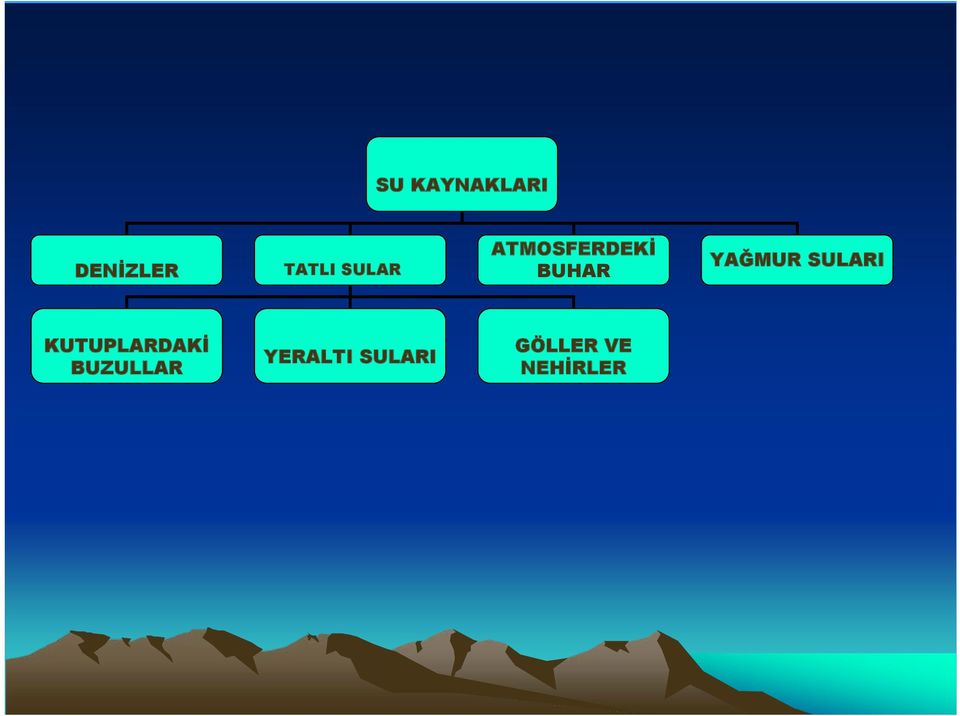 YAĞMUR SULARI KUTUPLARDAKİ