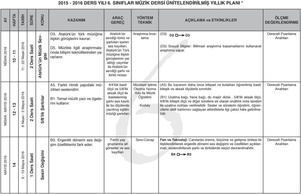 Atatürk ün türk müziğine ilişkin görüşlerini kavrar. A5. Farklı ritmik yapıdaki müzikleri seslendirir.. Temel müzik yazı ve ögelerini kullanır.