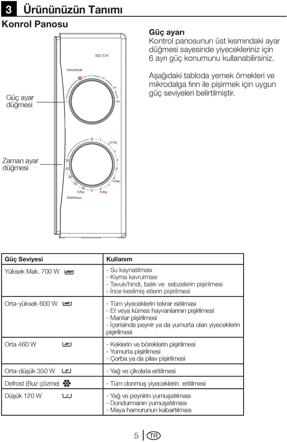 700 W Orta-yüksek 600 W Orta 460 W Orta-düşük 350 W Defrost (Buz çözme) Düşük 120 W Kullanım - Su kaynatılması - Kıyma kavrulması - Tavuk/hindi, balık ve sebzelerin pişirilmesi - İnce kesilmiş