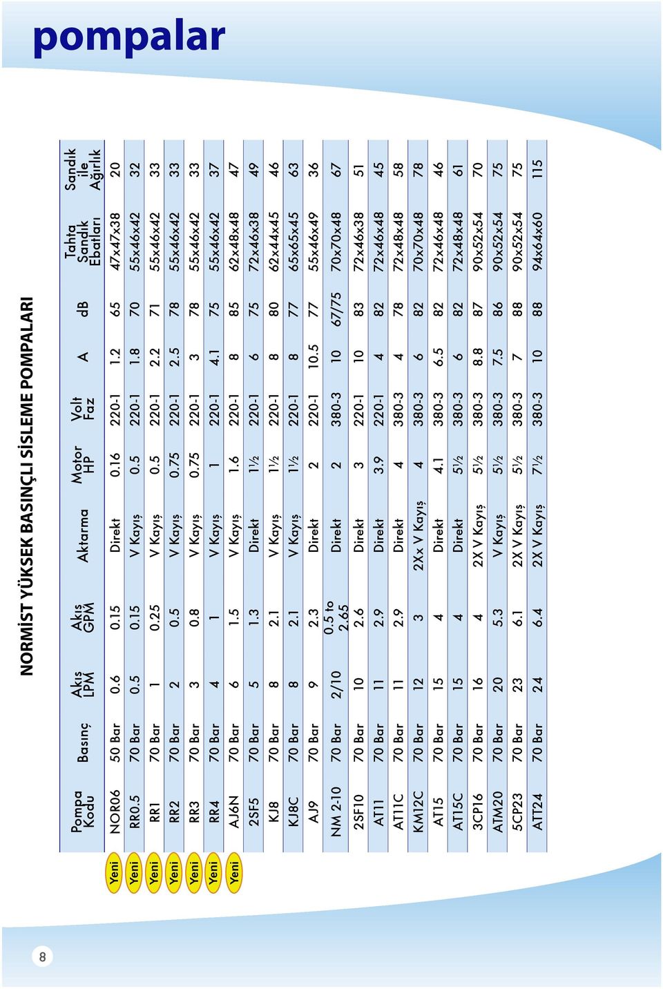 5 78 55x46x42 33 RR3 70 Bar 3 0.8 V Kayış 0.75 220-1 3 78 55x46x42 33 RR4 70 Bar 4 1 V Kayış 1 220-1 4.1 75 55x46x42 37 AJ6N 70 Bar 6 1.5 V Kayış 1.6 220-1 8 85 62x48x48 47 2SF5 70 Bar 5 1.