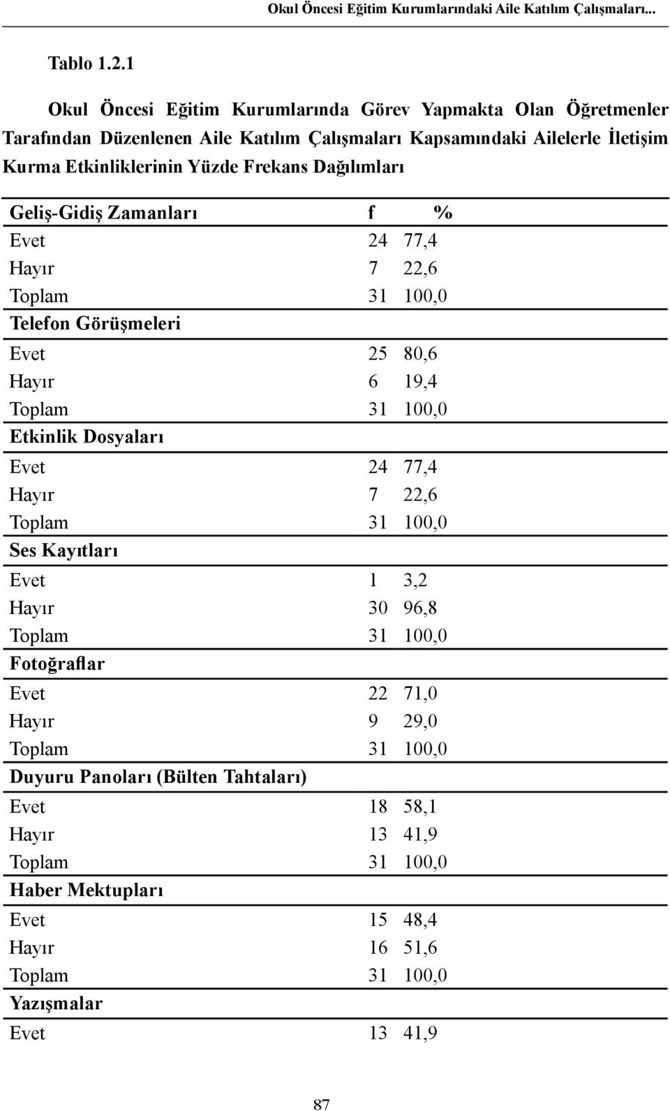 Etkinliklerinin Yüzde Frekans Dağılımları Geliş-Gidiş Zamanları f % Evet 24 77,4 Hayır 7 22,6 Telefon Görüşmeleri Evet 25 80,6 Hayır 6 19,4 Etkinlik