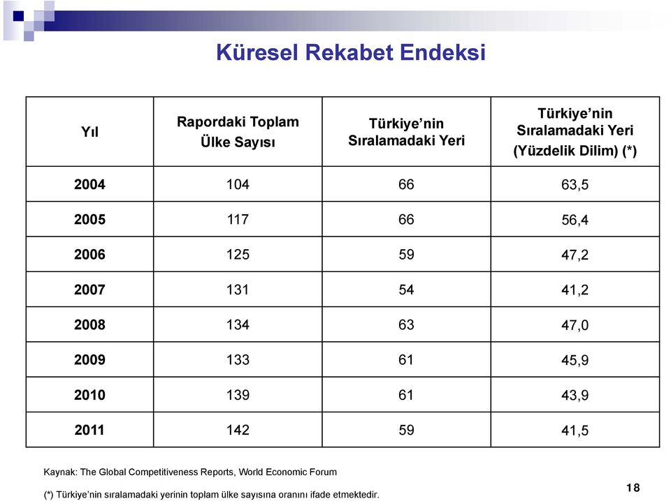 1 6, 29 1 61,9 2 19 61,9 211 12 9 1, Kaynak: The Global Competitiveness Reports, World