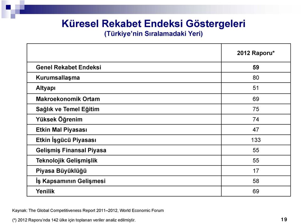 Gelişmiş Finansal Piyasa Teknolojik Gelişmişlik Piyasa Büyüklüğü 1 İş Kapsamının Gelişmesi 8 Yenilik 69 Kaynak: The