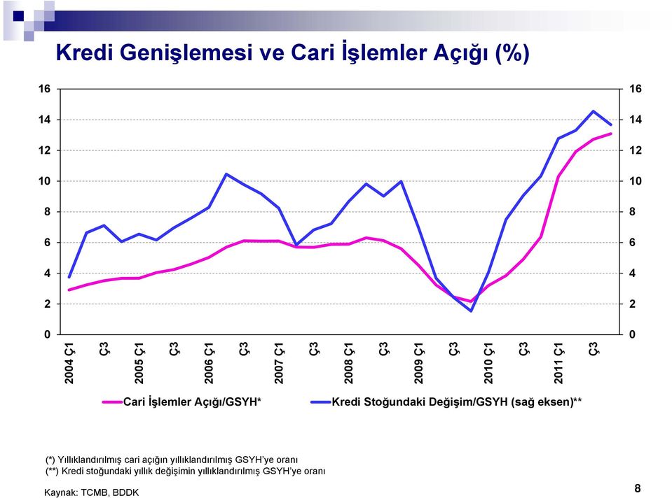 Değişim/GSYH (sağ eksen)** (*) Yıllıklandırılmış cari açığın yıllıklandırılmış GSYH ye