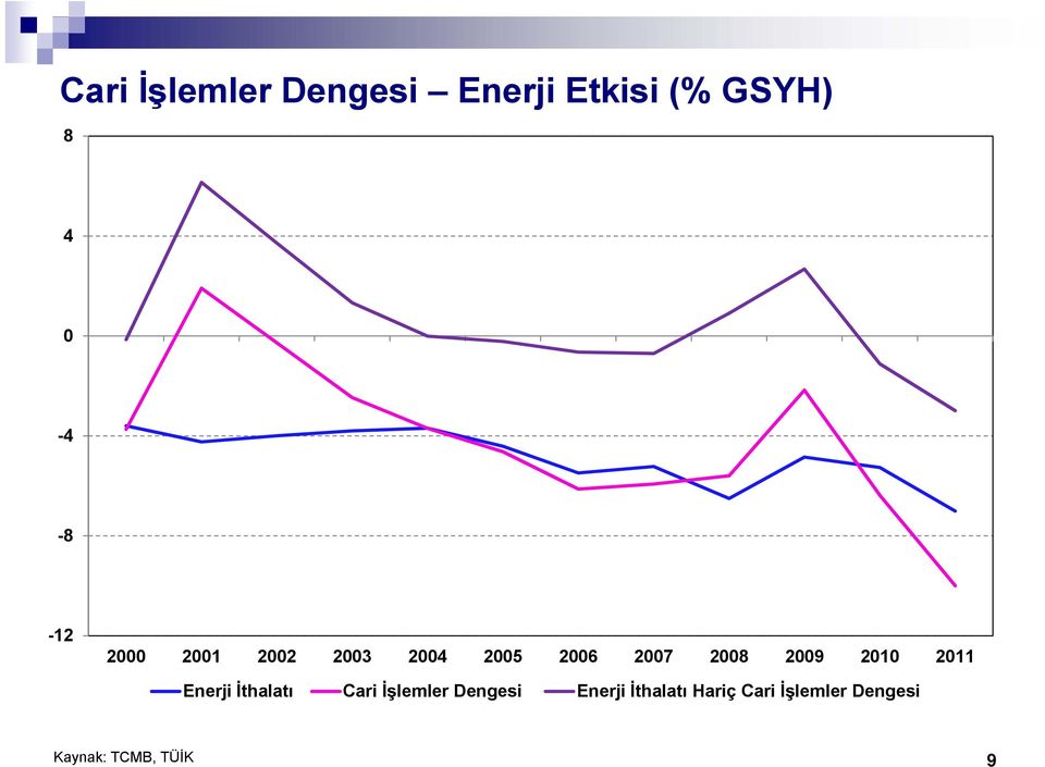 İthalatı Cari İşlemler Dengesi Enerji İthalatı