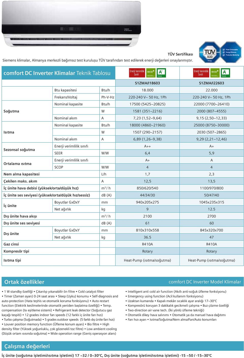 000 Frekans/Voltaj Ph-V-Hz 220-240 V~ 50 Hz, 1Ph 220-240 V~ 50 Hz, 1Ph Nominal kapasite Btu/h 17500 (5425~20825) 22000 (7700~26410) Soğutma W 1581 (351~2216) 2000 (807~4555) Nominal akım A 7,23