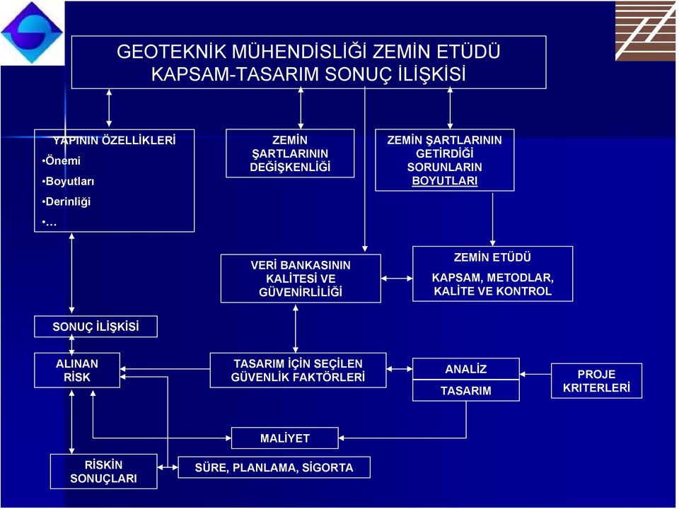 KALİTESİ VE GÜVENİRLİLİĞİ ZEMİN ETÜDÜ KAPSAM, METODLAR, KALİTE VE KONTROL SONUÇ İLİŞKİSİ ALINAN RİSK