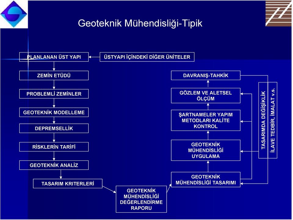 YAPIM METODLARI KALİTE KONTROL GEOTEKNİK MÜHENDİSLİĞİ UYGULAMA TASARIMDA DEĞİŞİKLİK İLAVE TEDBİR, İMALAT v.s.