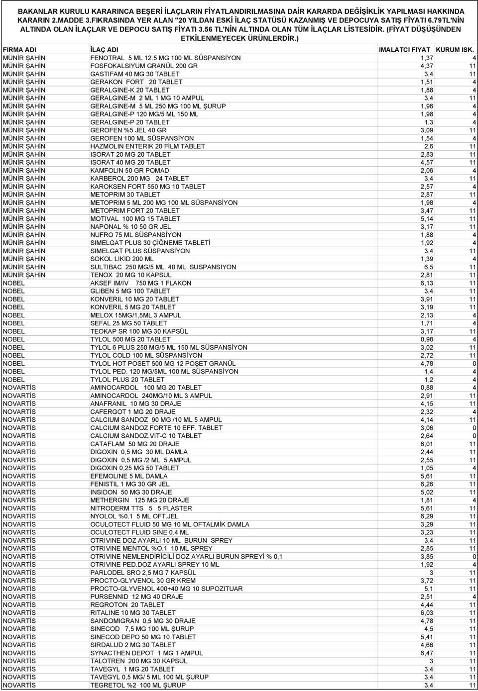 1,88 4 MÜNİR ŞAHİN GERALGINE-M 2 ML 1 MG 10 AMPUL 3,4 11 MÜNİR ŞAHİN GERALGINE-M 5 ML 250 MG 100 ML ŞURUP 1,96 4 MÜNİR ŞAHİN GERALGINE-P 120 MG/5 ML 150 ML 1,98 4 MÜNİR ŞAHİN GERALGINE-P 20 TABLET