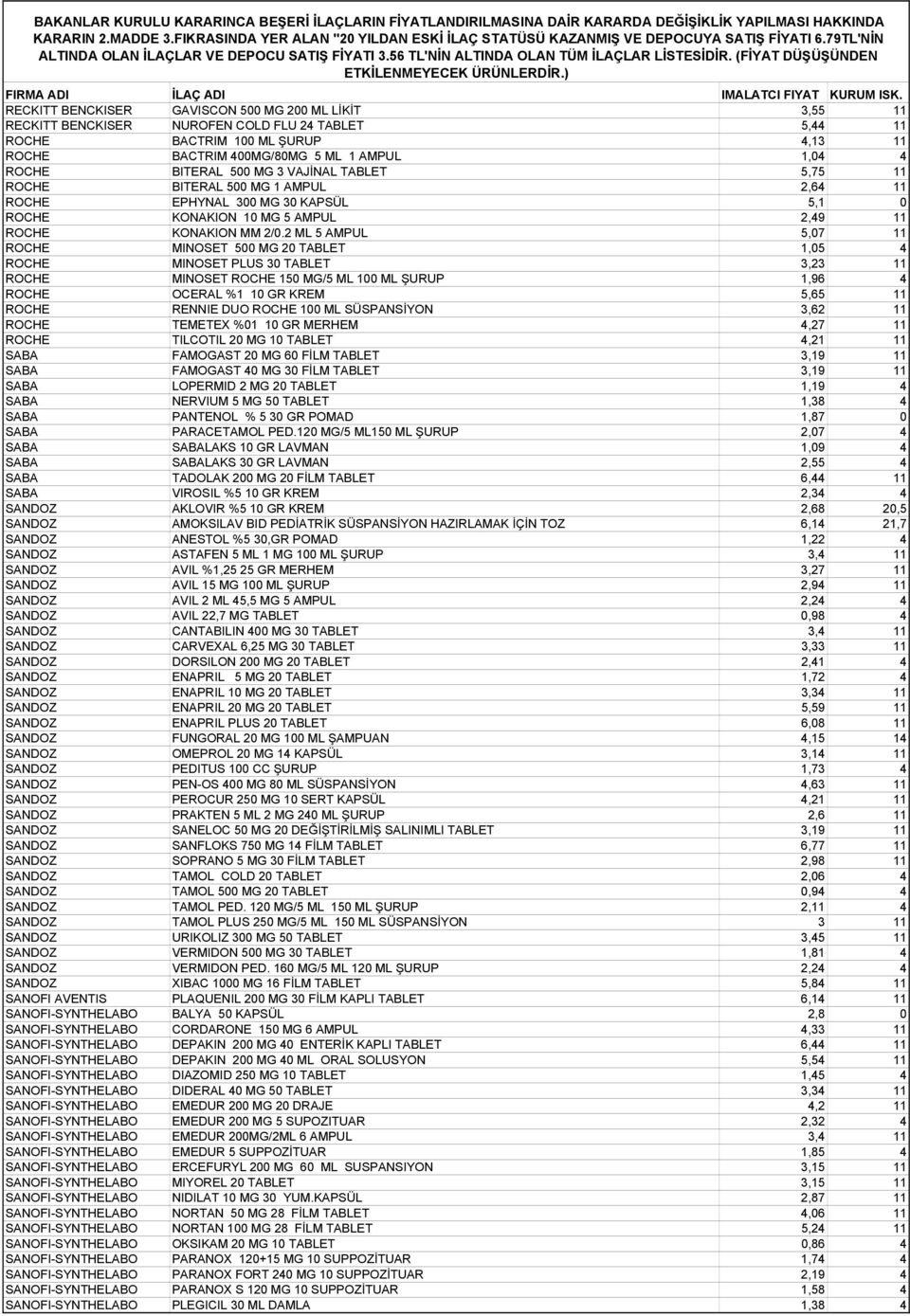 2 ML 5 AMPUL 5,07 11 ROCHE MINOSET 500 MG 20 TABLET 1,05 4 ROCHE MINOSET PLUS 30 TABLET 3,23 11 ROCHE MINOSET ROCHE 150 MG/5 ML 100 ML ŞURUP 1,96 4 ROCHE OCERAL %1 10 GR KREM 5,65 11 ROCHE RENNIE DUO