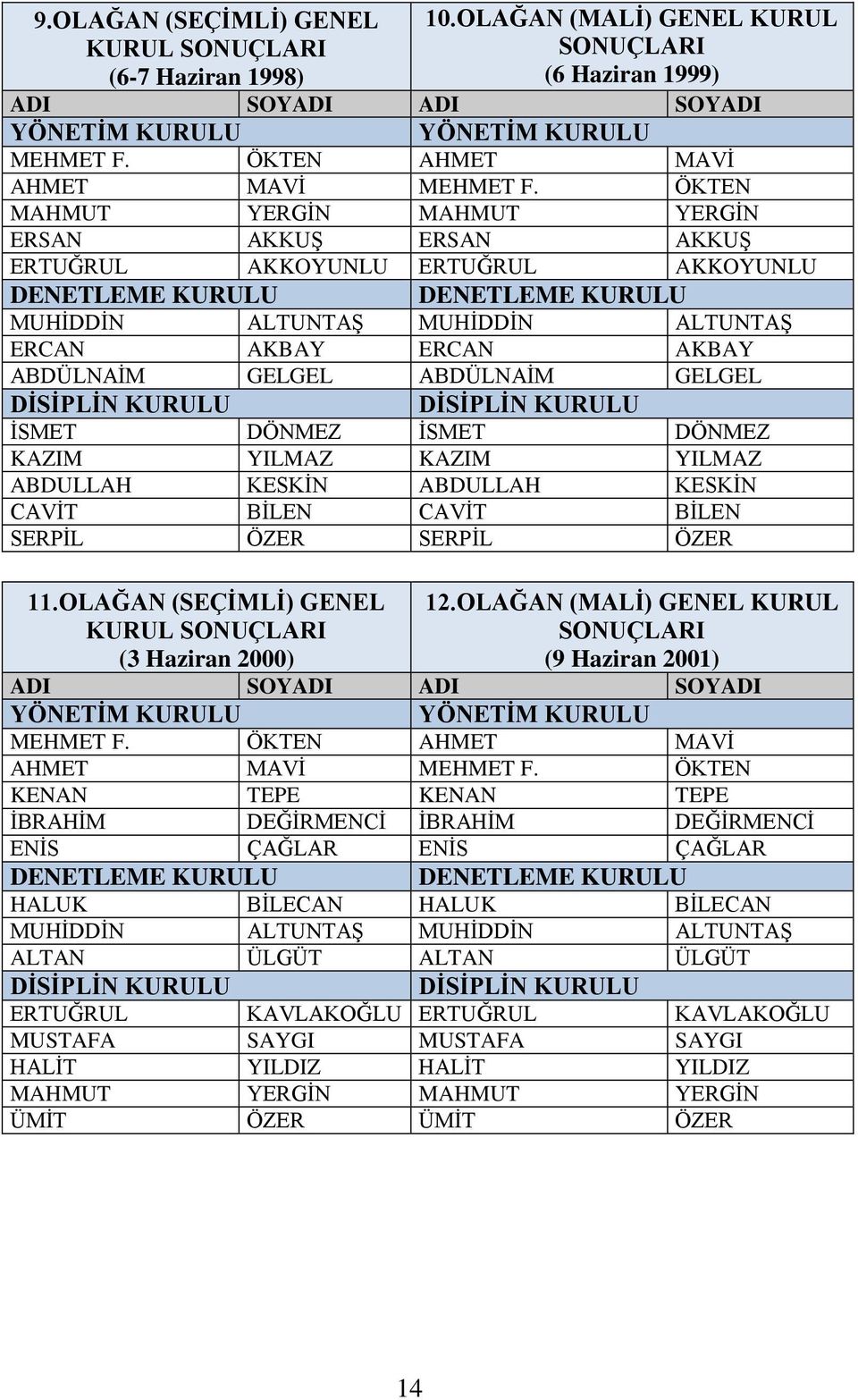 ÖKTEN MAHMUT YERGİN MAHMUT YERGİN ERSAN AKKUŞ ERSAN AKKUŞ ERTUĞRUL AKKOYUNLU ERTUĞRUL AKKOYUNLU DENETLEME KURULU DENETLEME KURULU MUHİDDİN ALTUNTAŞ MUHİDDİN ALTUNTAŞ ERCAN AKBAY ERCAN AKBAY ABDÜLNAİM