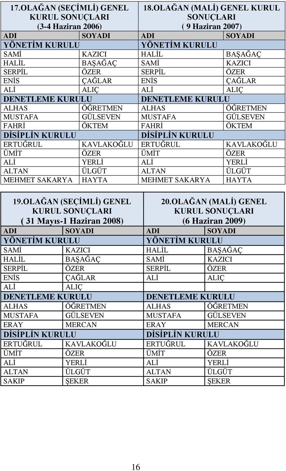 ÇAĞLAR ALİ ALIÇ ALİ ALIÇ DENETLEME KURULU DENETLEME KURULU ALHAS ÖĞRETMEN ALHAS ÖĞRETMEN MUSTAFA GÜLSEVEN MUSTAFA GÜLSEVEN FAHRİ ÖKTEM FAHRİ ÖKTEM DİSİPLİN KURULU DİSİPLİN KURULU ERTUĞRUL KAVLAKOĞLU